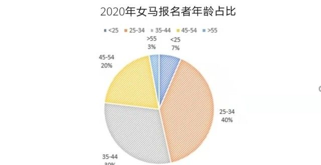 35岁还是跑步生涯的分水岭？！