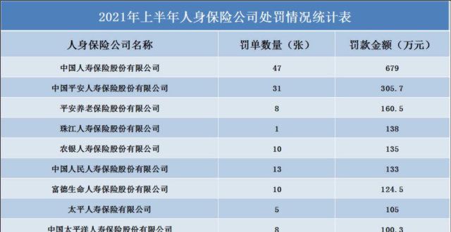 上半年24家险企罚超百万级 平安财险问题突出合规刻不容缓