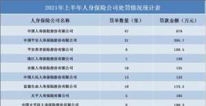 上半年24家险企罚超百万级 平安财险问题突出合规刻不容缓