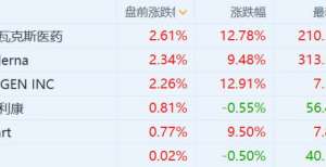 美股疫苗股盘前普涨 Moderna（MRNA.US）涨超2％