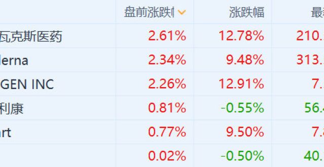 美股疫苗股盘前普涨 Moderna（MRNA.US）涨超2％