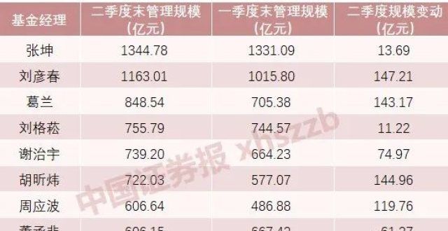 坤坤仍是“公募一哥”！500亿级主动偏股型基金经理达19位