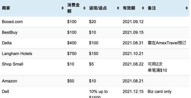 最新 Amex Offers 汇总【更新：Boxed$100返$20】