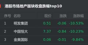 港股7月20日地产股跌幅榜：明发集团跌10.53％位居首位