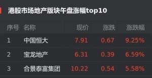 港股7月22日地产股午盘：中国恒大涨9.25％位居首位