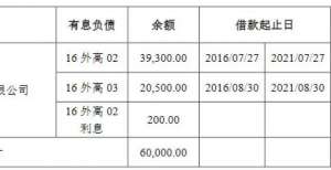 上海外高桥：6亿元公司债券确定票面利率3.19％