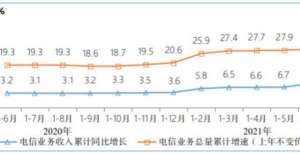 上半年我国电信业务收入累计完成7533亿元 同比增长8.7％