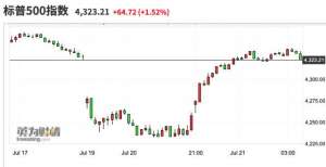 美股收盘：市场恐慌情绪缓解 三大股指均涨超1％ 标普创近四月最大涨幅