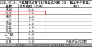 主力合约大跌近4％，河南暴雨对红枣影响几何？