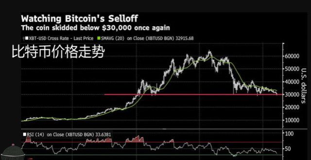 1个月首次！比特币跌破30000美元关口！背后发生了什么？