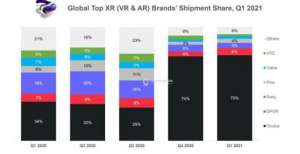 2021年第一季度大朋VR市场份额位居全球前列