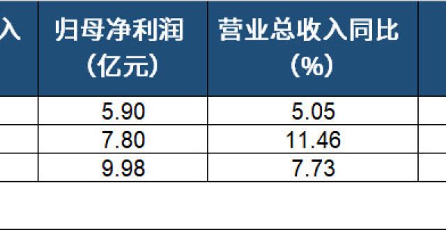 三家银行半年报亮相，净利实现同比两位数增长