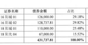 阳光城：以自有资金2.27亿元回售公司债券