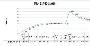 解读：上半年福建省固定资产投资同比增长13.1％