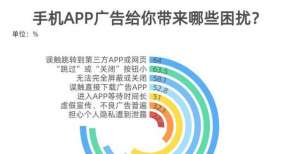 跳不过关不掉的手机APP广告 92.7％受访者感到困扰