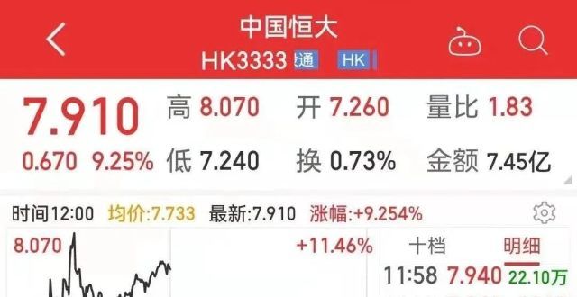 恒1.3亿存款冻结事件达成和解！楼盘限签解除，股价盘中涨10％