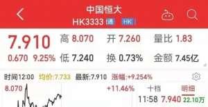 恒大1.3亿存款冻结事件达成和解！楼盘限签解除，股价盘中大涨10％