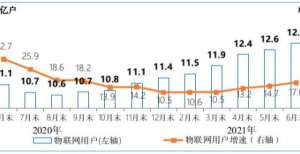 三大运营商蜂窝物联网终端用户数达12.94亿户