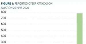 研究称航空业去年遭遇的网络攻击增加了53％