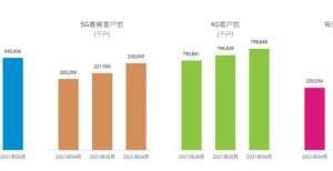 中国移动：6月份5G用户累计达2.5亿，净增2900万