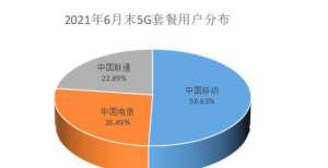 2021年6月联通5G套餐用户仅第三，但渗透率跃居首位！