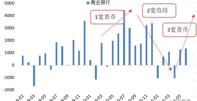 行可能增配利率债