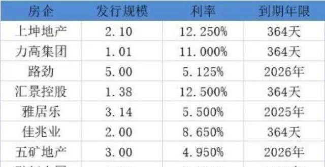 7月15家房企发美元债超45亿，汇景控股利率，北京建工规模最