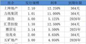 7月15家房企发美元债超45亿，汇景控股利率最高，北京建工规模最大