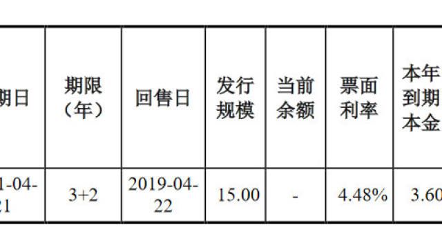 北辰实业：3.19亿元公司债券票面利率确定为3.46％