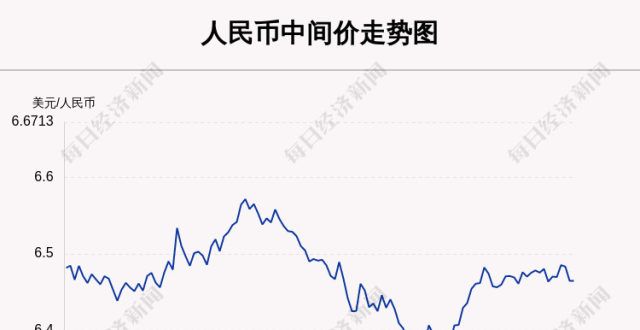 7月23日中间价上调1点，报6.465