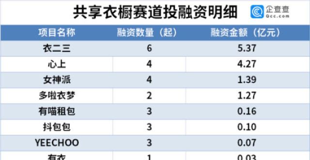 曾融资5.3亿的“衣二三”关停，“共享租衣”这门生意凉了吗？