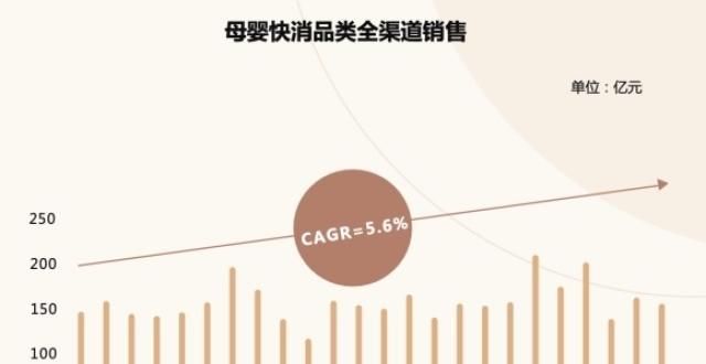 母婴消费新趋势：线上销售增长速度远于线下