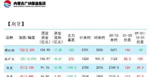 广纳集团投资日报｜山西地区焦企限产力度提升，短期供应出现下滑。