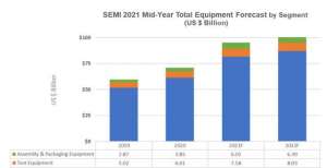 SEMI：半导体制造设备销售额明年突破千亿美元
