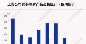 本周72家A股公司购买79.12亿元理财产品，光启技术买入最多