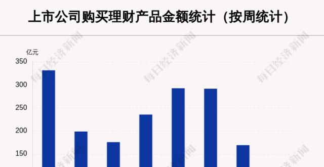 本周72家A股公司购买79.12亿元理财产品，光启技术买入最多