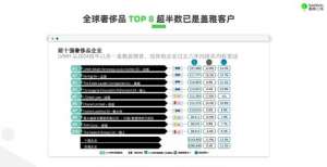 案例精选｜全球奢侈品 TOP 8 超半数已是盖雅客户