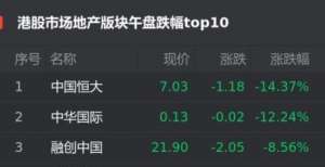 港股7月20日地产股午盘：中国恒大跌14.37％位居首位