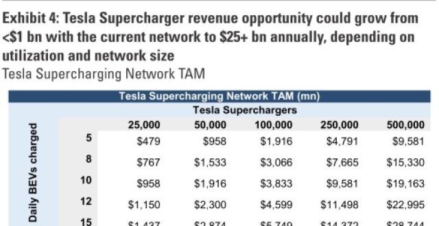 马斯克称将充电站，每年或可创收250亿美元