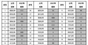 证监会公布2021年证券公司分类结果