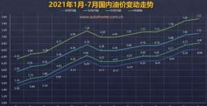 要降价？油价调整窗口7月26日24时开启