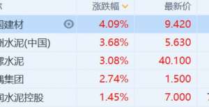 港股异动丨水泥板块普涨 水泥价格有望迎来止跌恢复