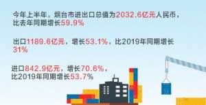 上半年进出口总值2032.6亿元人民币，烟台外贸进出口总值创新高