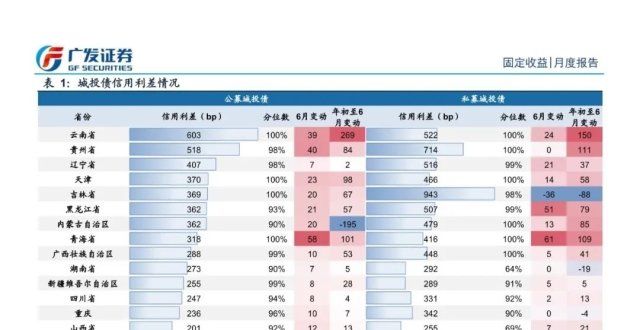 广发证券：6月信用月报-信用债“结构性资产荒”