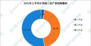 2021年上半年江苏经济运行情况分析：GDP同比增长13.2％（图）