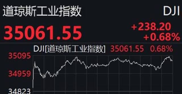 美股收涨道指站上35000点！中概教育股暴跌，好未来重挫70％