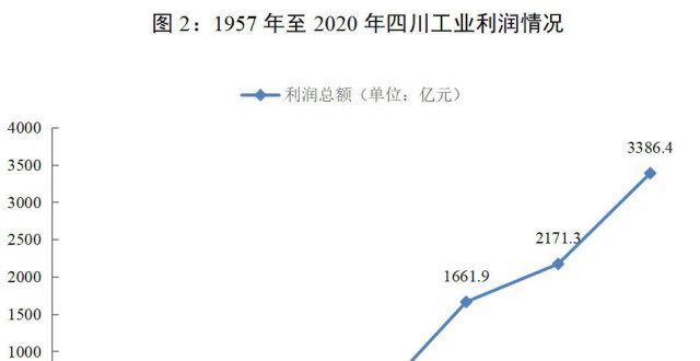 从工业进步看四川发展：工业利润63年增长1300余倍