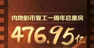 中国内地影院复工一周年 票房达到276.95亿