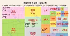 超算500强总算力，中国第三；核心数前三强设备，中国拥有两台