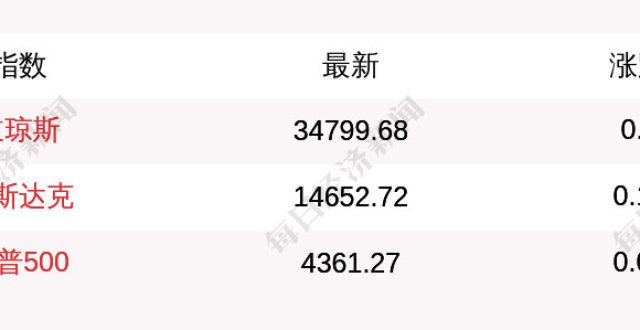 7月22日美股指数基本平开，法拉第未来上市首日涨超22％